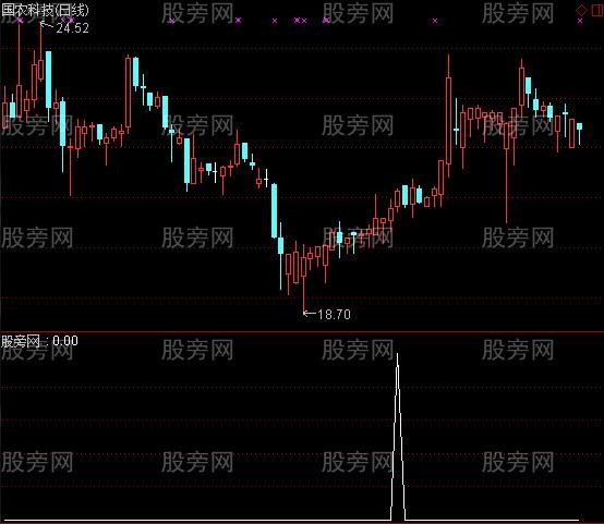 通达信盘中盘后选股指标公式