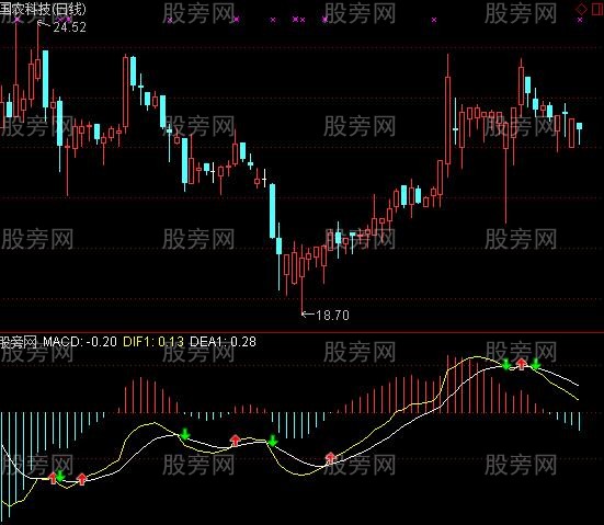 通达信MACD提前交叉指标公式