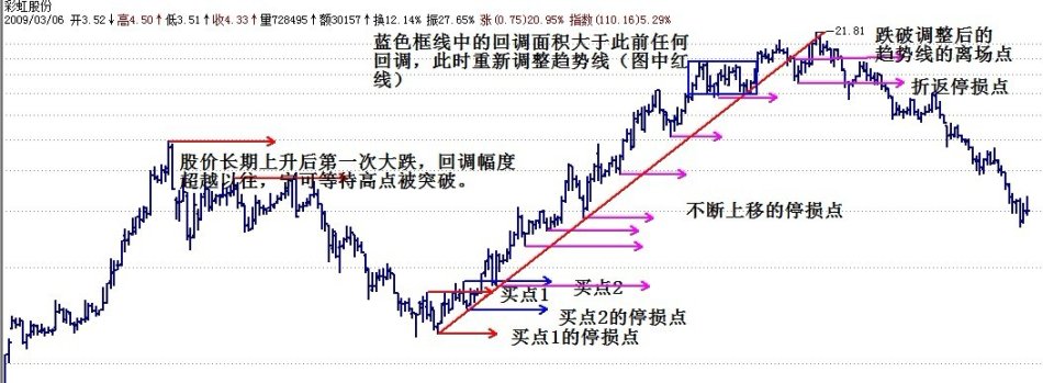 很简单的操盘方法