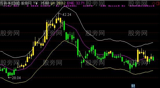 通达信黄金ENE轨道主图指标公式