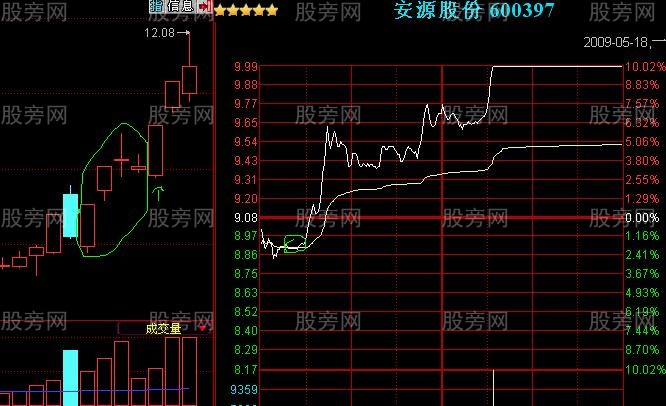 双龙双凤妙K捉涨停