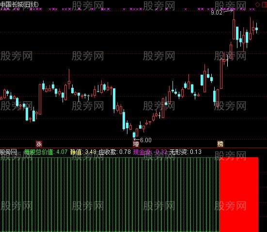 通达信强势区间指标公式 通达信强势区间指标公式