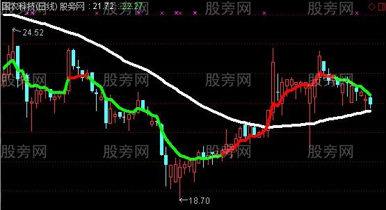 通达信趋势反弹主图指标公式