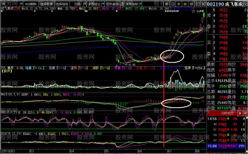 MACD(8,13,9)，KDJ(3,2,2)配合均线应用