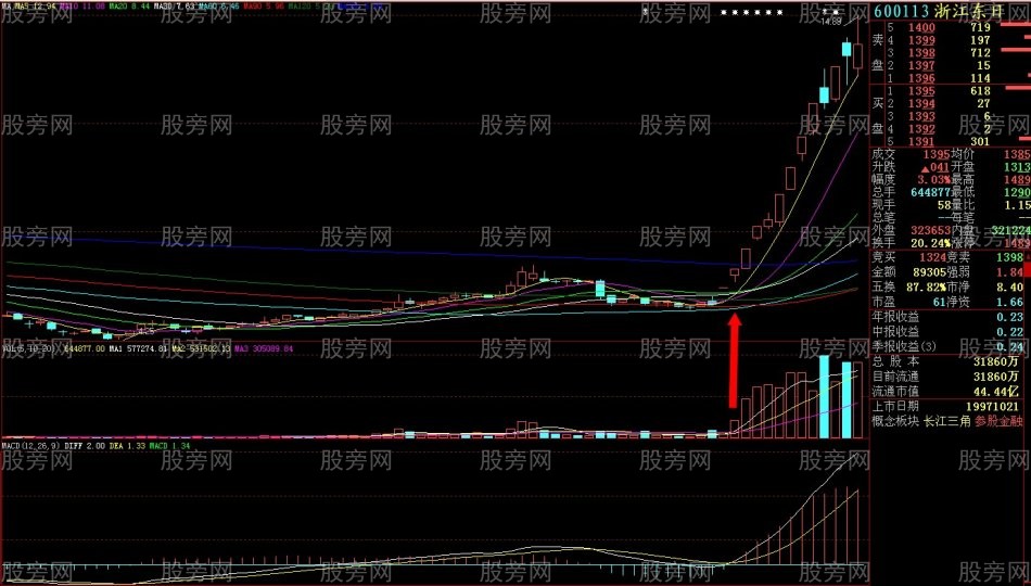 个股启动的放量标志