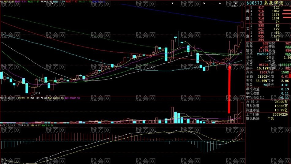 个股启动的放量标志