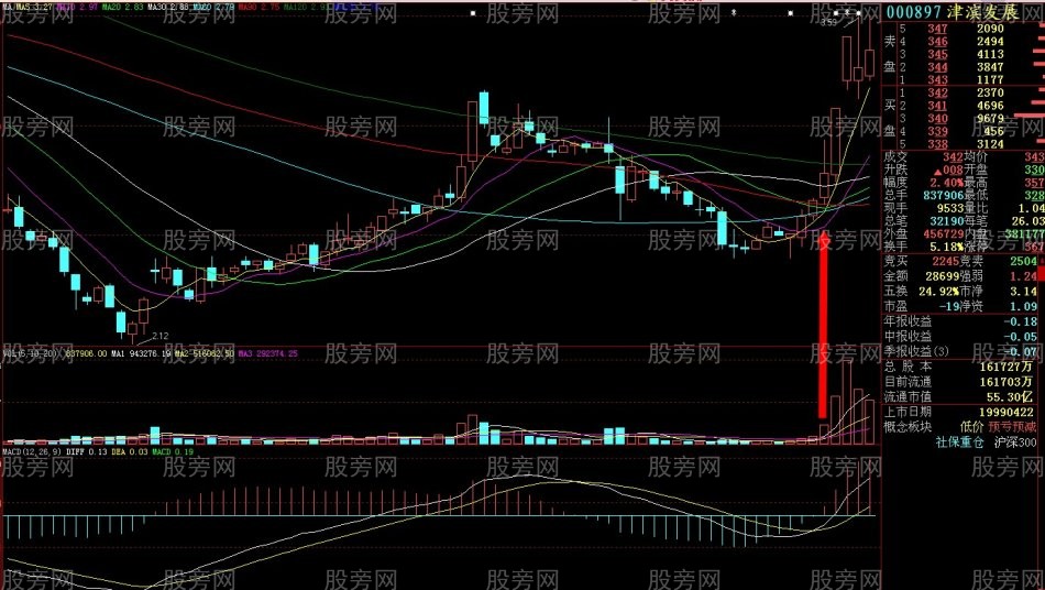 个股启动的放量标志