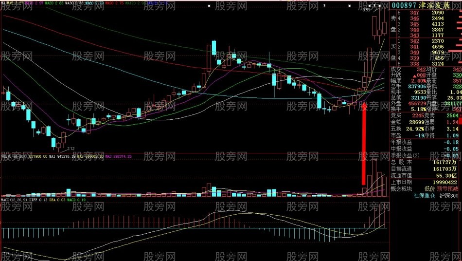 个股启动的放量标志