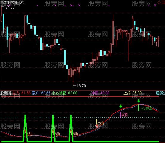 通达信牛股启动上扬及选股指标公式
