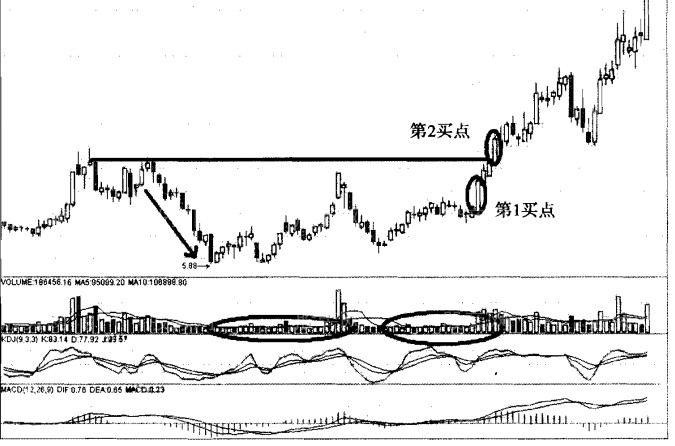 龙出红海买入法后期上涨空间大
