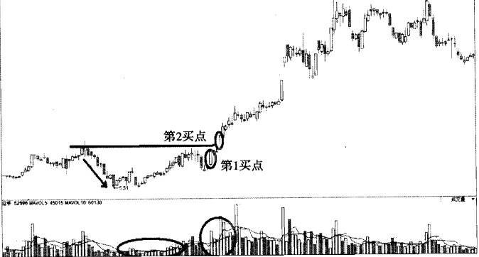 龙出红海买入法后期上涨空间大