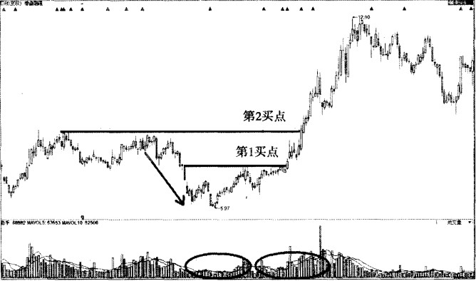 龙出红海买入法后期上涨空间大