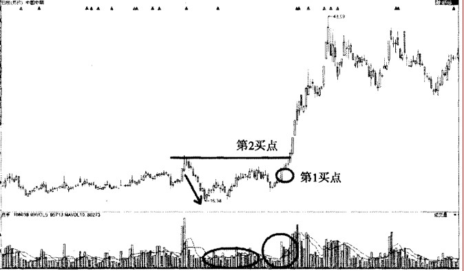 龙出红海买入法后期上涨空间大