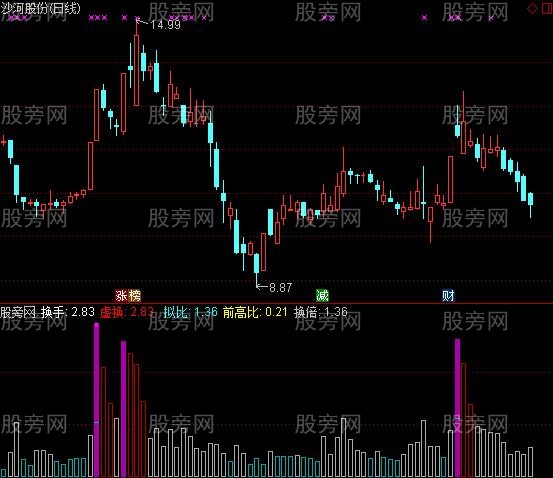 通达信多彩换手指标公式