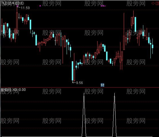 通达信突破假阴真阳实顶选股指标公式