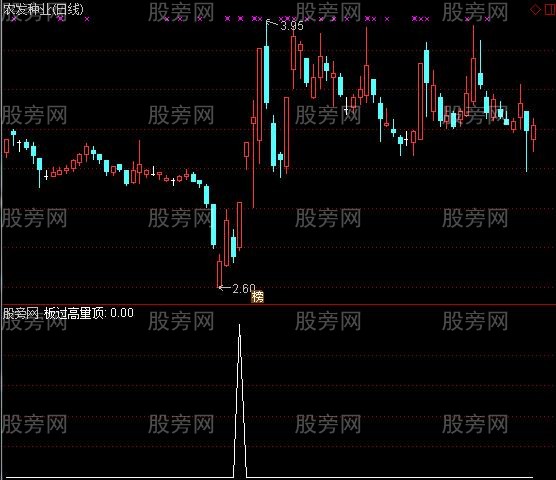 通达信板过高量顶选股指标公式