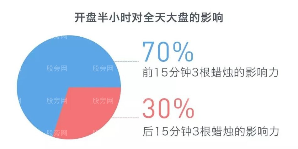 开盘黄金半小时预测当天股票走势