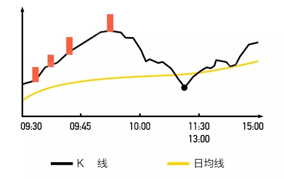 开盘黄金半小时预测当天股票走势