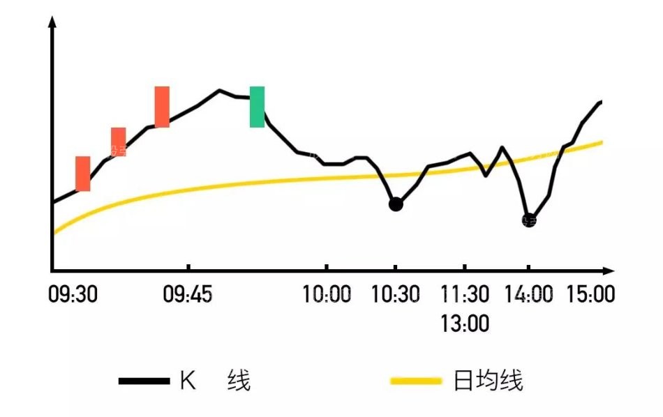 开盘黄金半小时预测当天股票走势