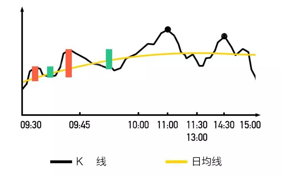 开盘黄金半小时预测当天股票走势