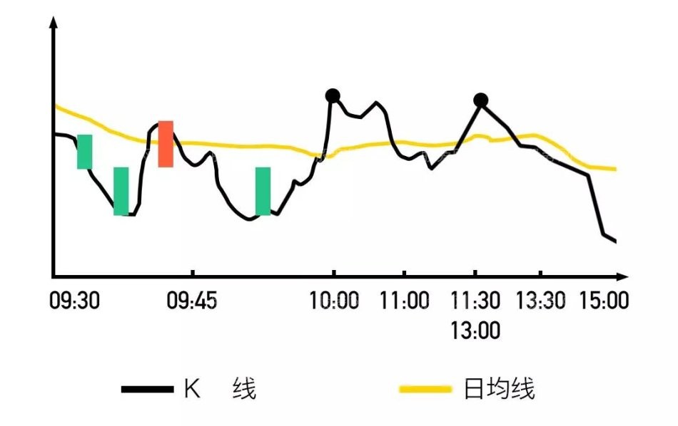 开盘黄金半小时预测当天股票走势