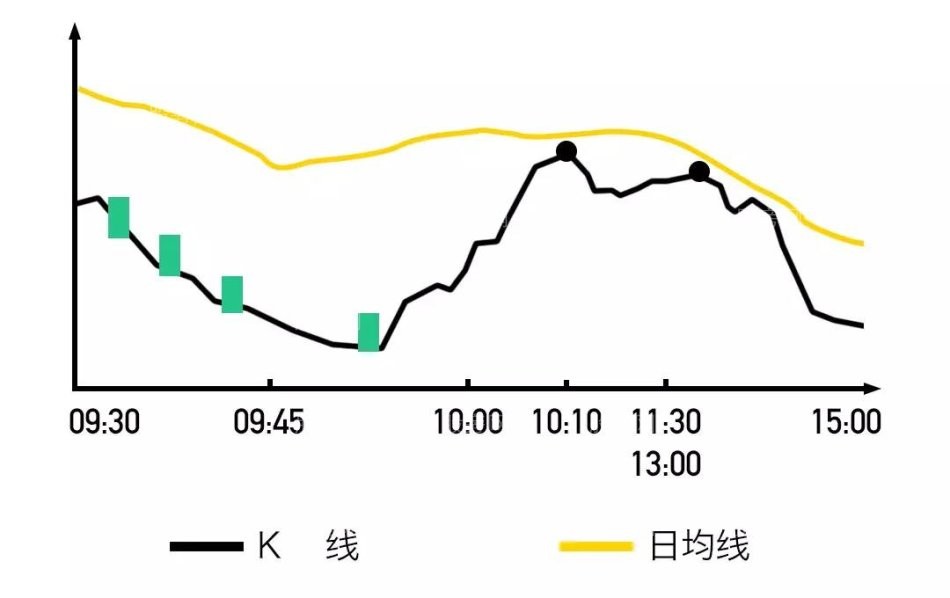 开盘黄金半小时预测当天股票走势