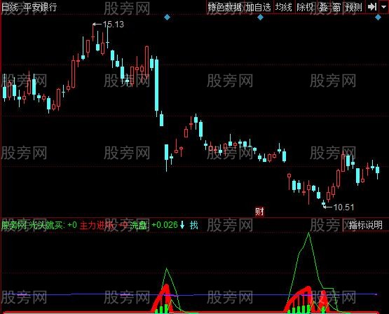 同花顺光头就买指标公式