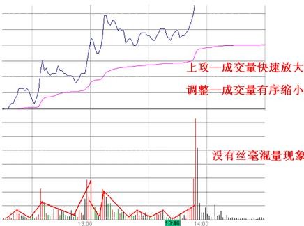 易拉涨停的分时上攻形态