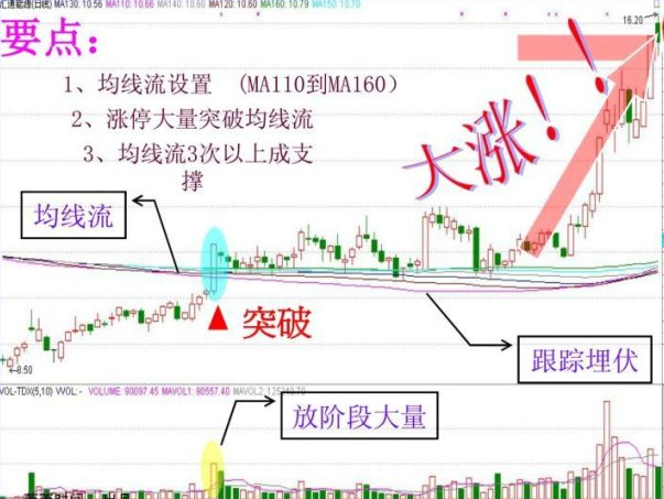 强龙出海拉升形态