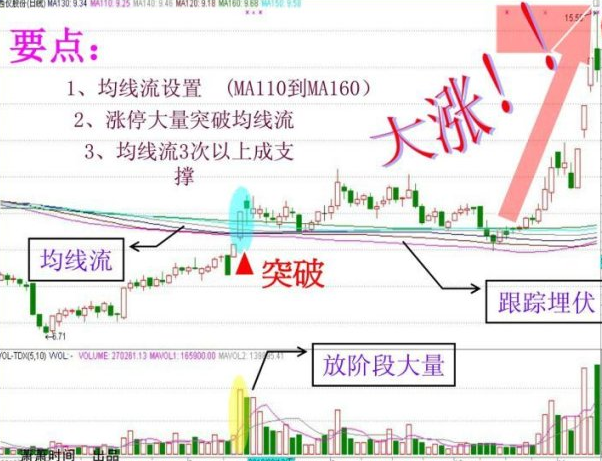 强龙出海拉升形态