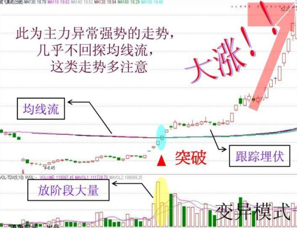 强龙出海拉升形态