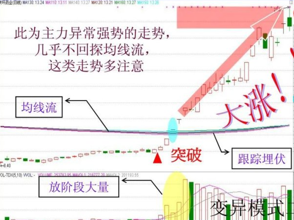 强龙出海拉升形态