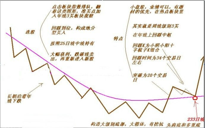 图解牛股选股模式