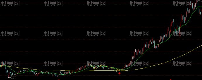 图解牛股选股模式
