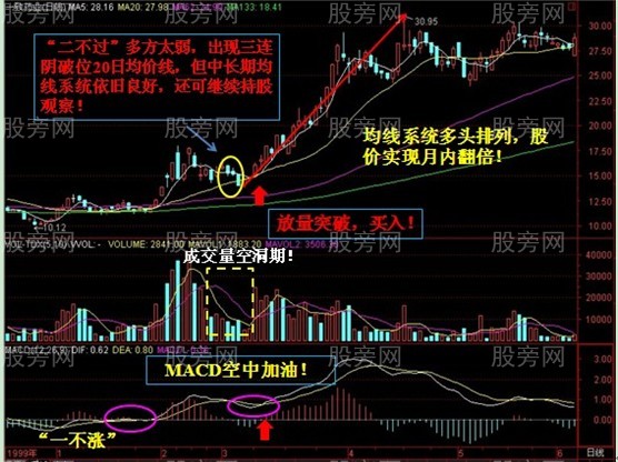 空中加油与均线配合捉牛股