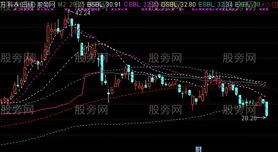 通达信布林五线主图指标公式 通达信布林五线主图指标公式