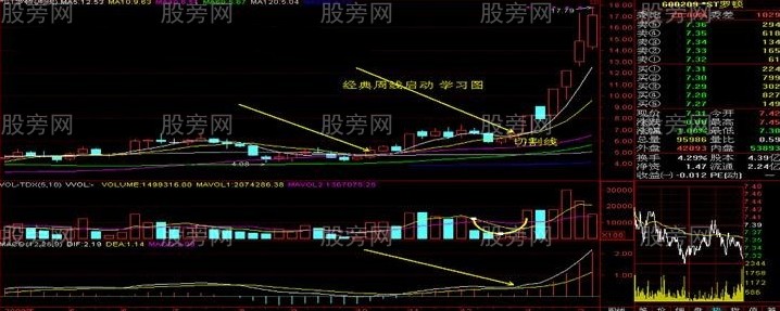 涨幅收益更稳健的周线选股技巧