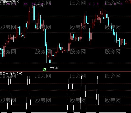 通达信短线加仓选股指标公式