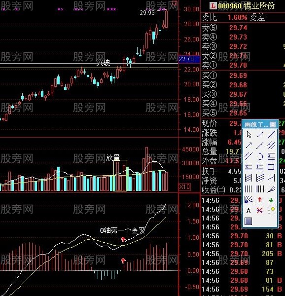 MACD抓第三浪的起点