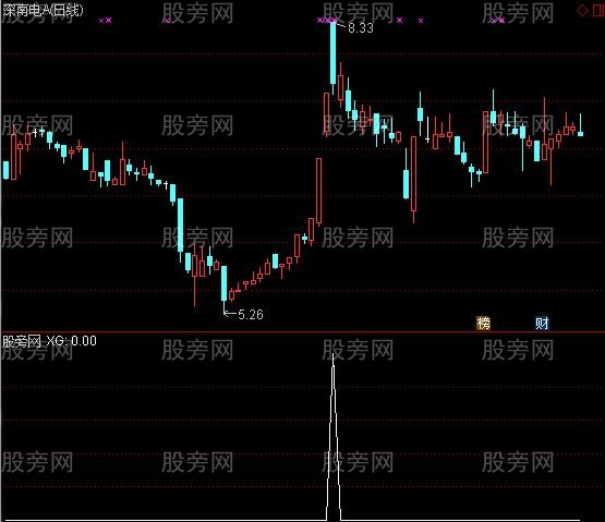 通达信阴线洗盘选股指标公式