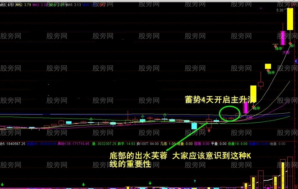 大阳线捕捉牛股