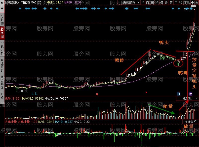 短线可参与的老鸭头形态