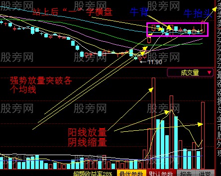 达到获利目标的坐背骑牛战法