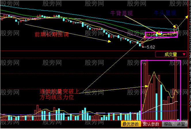 达到获利目标的坐背骑牛战法