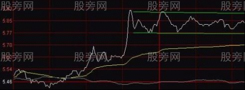 三种大牛股分时突破形态 三种大牛股分时突破形态