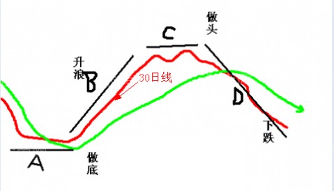 30日均线买入时机