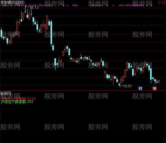 通达信显示沪深总涨跌家数指标公式