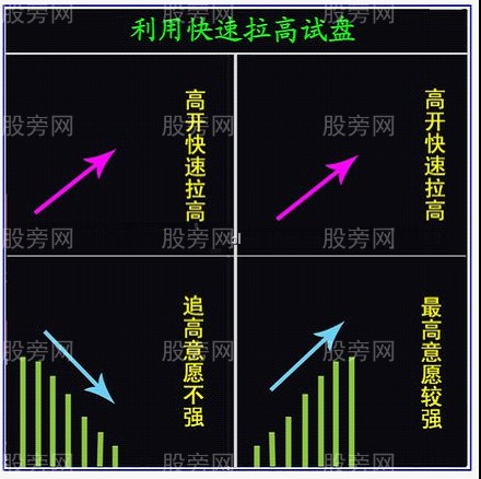 看透主力利用开盘进行试盘