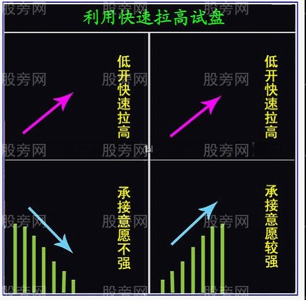 看透主力利用开盘进行试盘