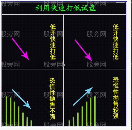 看透主力利用开盘进行试盘